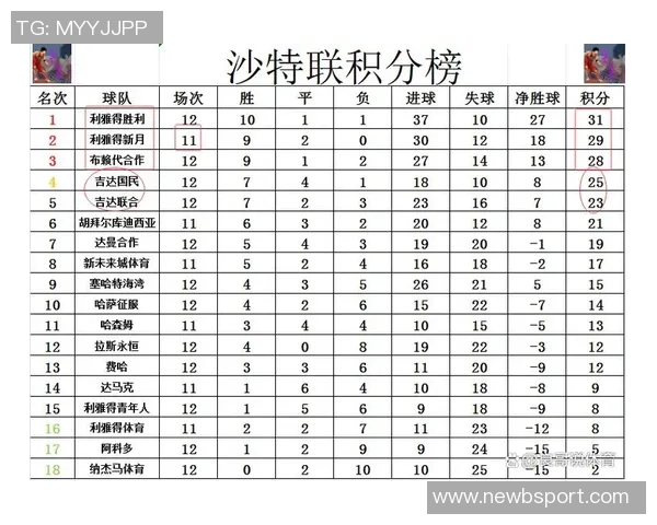 沙特联最新积分榜:利雅得胜利紧追新月升至第二名差距仅4分 沙特联最新积分榜:利雅得胜利紧追新月升至第二名差距仅4分